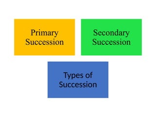 Primary
Succession
Secondary
Succession
Types of
Succession
 