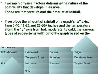 Rain6fa/5ll/ M-DCC / PCB 1203-
49 20-30+
• Two main physical factors determine the nature of the
community that develops in an area.
These are temperature and the amount of rainfall.
• If we place the amount of rainfall on a graph’s “x” axis,
from 0-10, 10-20,and 20-30+ inches and the temperature
along the “y” axis from hot, moderate, to cold, the various
types of ecosystems will fit into the graph based on the
conditions that they require.
0-10
Temperature
Cold Moderate Cold desert
Temperate forest
Tundra
Grassland
Taiga
Deciduous forest
Hot Hot desert Savanna Tropical forest
 