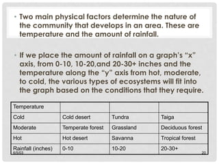 • Two main physical factors determine the nature of
the community that develops in an area. These are
temperature and the amount of rainfall.
• If we place the amount of rainfall on a graph’s “x”
axis, from 0-10, 10-20,and 20-30+ inches and the
temperature along the “y” axis from hot, moderate,
to cold, the various types of ecosystems will fit into
the graph based on the conditions that they require.
Temperature
Cold Cold desert Tundra Taiga
Moderate Temperate forest Grassland Deciduous forest
Hot Hot desert Savanna Tropical forest
Rainfall (inches) 0-10 10-20 20-30+
6/5/03 20
 