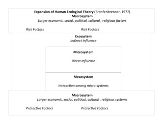 !                    Expansion)of)Human)Ecological)Theory)(Bronfenbrenner,!1977)))
                                             Macrosystem)
                       Larger&economic,&social,&poli0cal,&cultural&,&religious&factors&
&
&&&&&&&&&&&&&&&&&&&Risk&Factors &   &    &&&   &&&&&&&&&&&&&&&Risk&Factors&
                                                              )
                                                       Exosystem)
                                                              )
                                                 Indirect&Inﬂuence&
                                                              )
                                                                )
                                                  Microsystem)
                                                         )
                                                 Direct&Inﬂuence&



                                                 Mesosystem)
                                                      )
                                        Interac0on&among&micro:systems&

                                                  Macrosystem)
                          Larger&economic,&social,&poli0cal,&cultural&,&religious&systems&
                                                             &
&&&&&&&&&&&&&&&&&&&Protec0ve&Factors &  &     &&&&&&&&&&&&&&&Protec0ve&Factors&
                                                             )
                                                             )
                                                             )
 