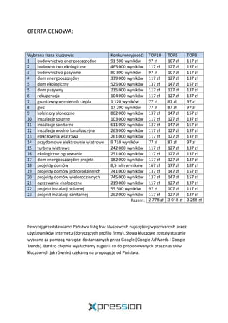 OFERTA CENOWA:
Wybrana fraza kluczowa: Konkurencyjność: TOP10 TOP5 TOP3
1 budownictwo energooszczędne 91 500 wyników 97 zł 107 zł 117 zł
2 budownictwo ekologiczne 465 000 wyników 117 zł 127 zł 137 zł
3 budownictwo pasywne 80 800 wyników 97 zł 107 zł 117 zł
4 dom energooszczędny 339 000 wyników 117 zł 127 zł 137 zł
5 dom ekologiczny 525 000 wyników 137 zł 147 zł 157 zł
5 dom pasywny 215 000 wyników 117 zł 127 zł 137 zł
6 rekuperacja 104 000 wyników 117 zł 127 zł 137 zł
7 gruntowny wymiennik ciepła 1 120 wyników 77 zł 87 zł 97 zł
8 gwc 17 200 wyników 77 zł 87 zł 97 zł
9 kolektory słoneczne 862 000 wyników 137 zł 147 zł 157 zł
10 instalacje solarne 103 000 wyników 117 zł 127 zł 137 zł
11 instalacje sanitarne 611 000 wyników 137 zł 147 zł 157 zł
12 instalacja wodno kanalizacyjna 263 000 wyników 117 zł 127 zł 137 zł
13 elektrownia wiatrowa 261 000 wyników 117 zł 127 zł 137 zł
14 przydomowe elektrownie wiatrowe 9 710 wyników 77 zł 87 zł 97 zł
15 turbiny wiatrowe 242 000 wyników 117 zł 127 zł 137 zł
16 ekologiczne ogrzewanie 251 000 wyników 117 zł 127 zł 137 zł
17 dom energooszczędny projekt 182 000 wyników 117 zł 127 zł 137 zł
18 projekty domów 8,5 mln wyników 167 zł 177 zł 187 zł
19 projekty domów jednorodzinnych 741 000 wyników 137 zł 147 zł 157 zł
20 projekty domów wielorodzinnych 745 000 wyników 137 zł 147 zł 157 zł
21 ogrzewanie ekologiczne 219 000 wyników 117 zł 127 zł 137 zł
22 projekt instalacji solarnej 55 500 wyników 97 zł 107 zł 117 zł
23 projekt instalacji sanitarnej 292 000 wyników 117 zł 127 zł 137 zł
Razem: 2 778 zł 3 018 zł 3 258 zł
Powyżej przedstawiamy Państwu listę fraz kluczowych najczęściej wpisywanych przez
użytkowników Internetu (dotyczących profilu firmy). Słowa kluczowe zostały staranie
wybrane za pomocą narzędzi dostarczanych przez Google (Google AdWords i Google
Trends). Bardzo chętnie wysłuchamy sugestii co do proponowanych przez nas słów
kluczowych jak również czekamy na propozycje od Państwa.
 