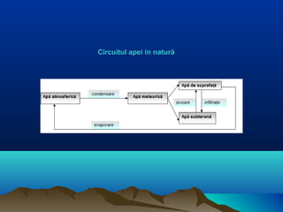 Circuitul apei in natură
 