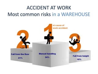ACCIDENT AT WORK
Most common risks in a WAREHOUSE
 