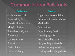 Gaseous PollutantsOxidesPhotochemical Smog (O3 , NO2)Chlorofluorocarbons (CFCs)23