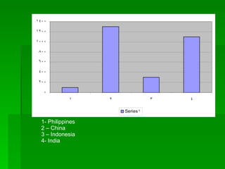 1- Philippines 2 – China 3 – Indonesia 4- India  