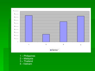 1 – Philippines 2 – Malaysia 3 – Thailand 4 - Vietnam 
