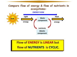 ENERGY FLOW
Light
SUN
energy

Biotic
component

Heat
energy

nutrients
Abiotic
component

Flow of ENERGY is LINEAR but
flow of NUTRIENTS is CYCLIC.

 
