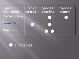 Type of
relationship
Species
harmed
Species
benefits
Species
neutral
Commensalism
Parasitism
Mutualism
= 1 species
 