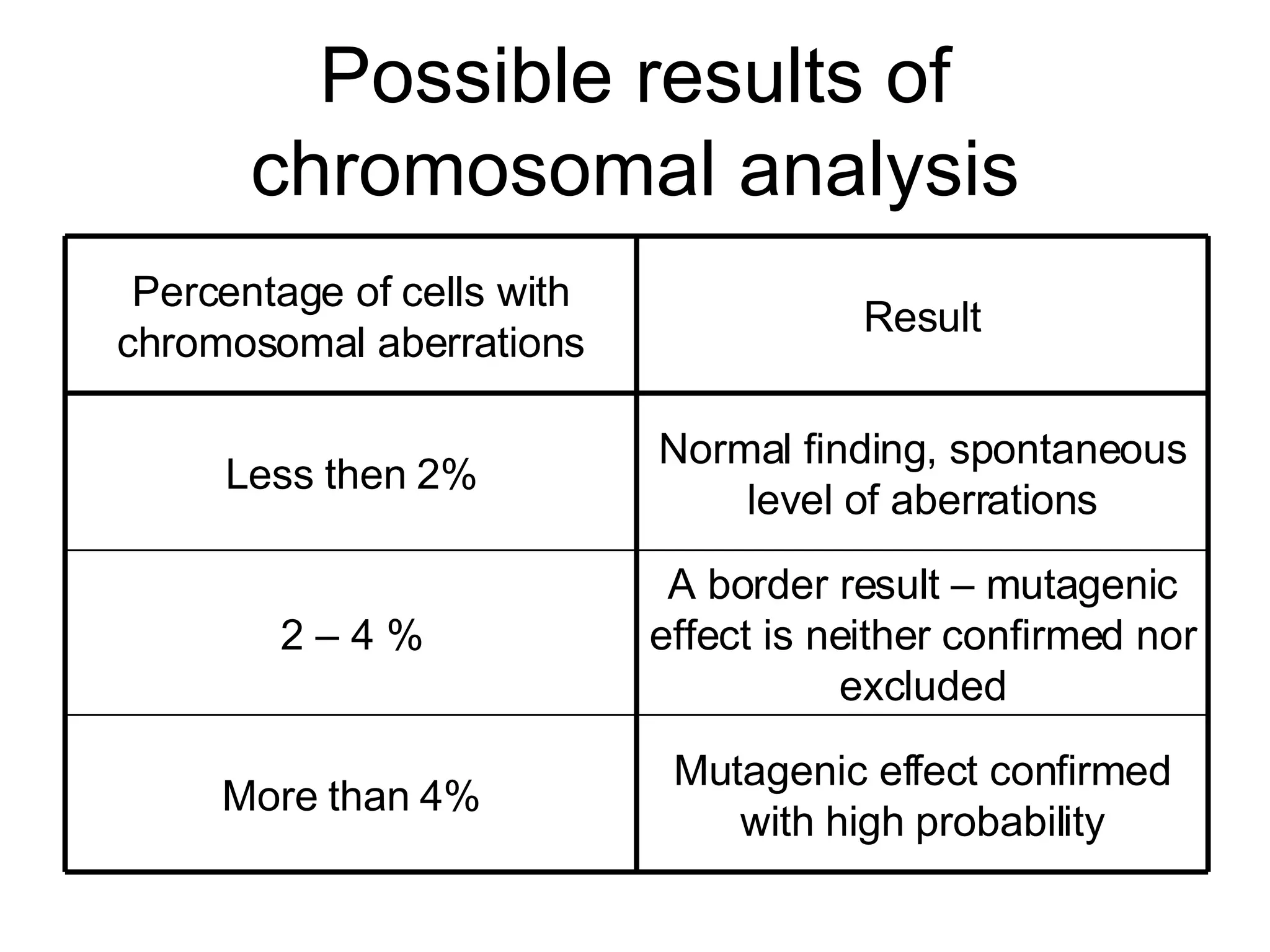 Possible results of chromosomal analysis Mutagenic effect confirmed with high probability More than 4% A border result – mutagenic effect is neither confirmed nor excluded 2 – 4 % Normal finding, spontaneous level of aberrations Less then 2% Result Percentage of cells with chromosomal aberrations 