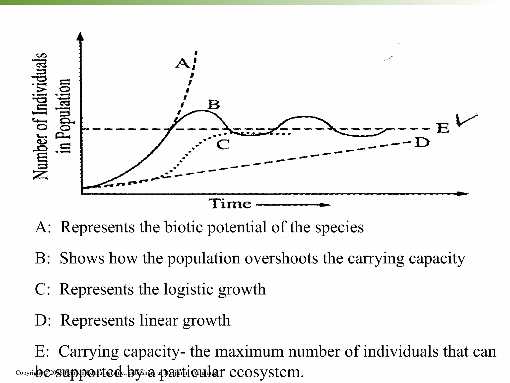 A:  Represents the biotic potential of the species B:  Shows how the population overshoots the carrying capacity C:  Represents the logistic growth D:  Represents linear growth E:  Carrying capacity- the maximum number of individuals that can be supported by a particular ecosystem. 