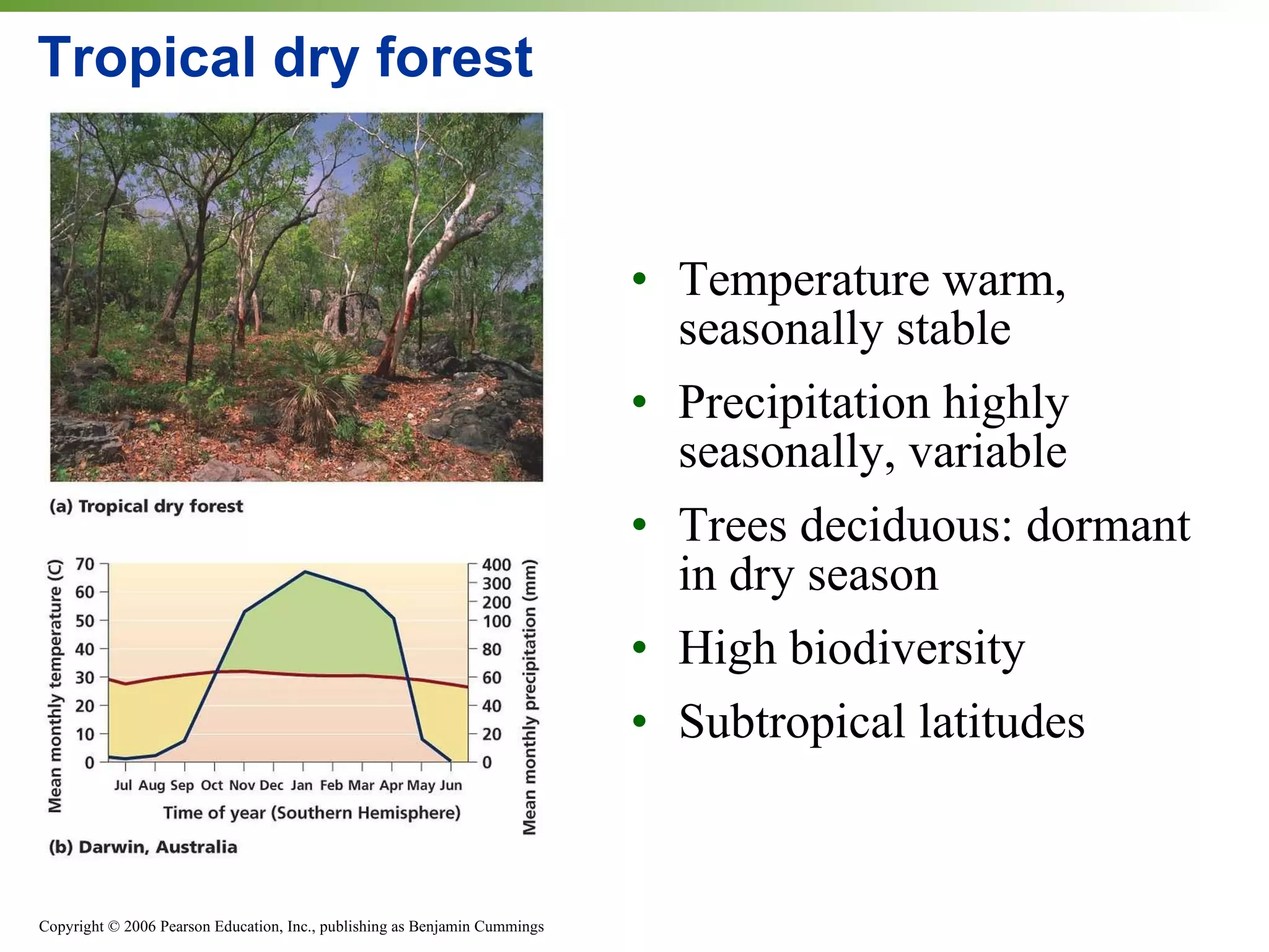 Tropical dry forest Temperature warm, seasonally stable Precipitation highly seasonally, variable Trees deciduous: dormant in dry season High biodiversity Subtropical latitudes 