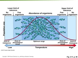 Fig. 3-11, p. 58 Zone of  intolerance Optimum range Zone of  physiological stress Zone of  physiological stress Zone of  intolerance Temperature Low High No organisms Few organisms Upper limit of tolerance Population size Abundance of organisms Few  organisms No organisms Lower limit of tolerance 