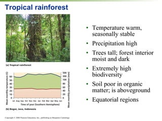 Tropical rainforest Temperature warm, seasonally stable Precipitation high Trees tall; forest interior moist and dark Extremely high biodiversity Soil poor in organic matter; is aboveground Equatorial regions 