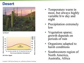 Desert Temperature warm in most, but always highly variable b/w day and night Precipitation extremely low  Vegetation sparse; growth depends on periods of rain Organisms adapted to harsh conditions Southwestern region of North America, Australia, Africa 