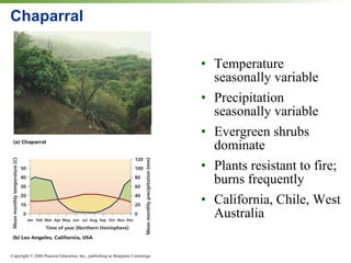 Chaparral Temperature seasonally variable Precipitation seasonally variable Evergreen shrubs dominate Plants resistant to fire; burns frequently California, Chile, West Australia 