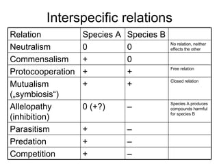Interspecific relations – + Competition – + Predation – + Parasitism Species A produces compounds harmful for species B – 0 (+?) Allelopathy (inhibition) Closed relation + + Mutualism („symbiosis“) Free relation + + Protocooperation 0 + Commensalism  No relation, neither effects the other 0 0 Neutralism Species B Species A Relation  