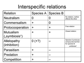Interspecific relations – + Competition – + Predation – + Parasitism Species A produces compounds harmful for species B . „ antibiosis“ – 0 (+?) Allelopathy (inhibition) Closed relation + + Mutualism („symbiosis“) Free relation + + Protocooperation 0 + Commensalism  No relation, neither effects the other 0 0 Neutralism Species B Species A Relation  