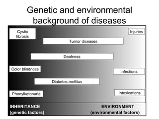 Genetic and environmental background of diseases INHERITANCE   ENVIRONMENT (genetic factors)   (environmental factors) Diabetes mellitus Tumor diseases Phenylketonuria Injuries Infections Cystic fibrosis Intoxications Color blindness Deafness 