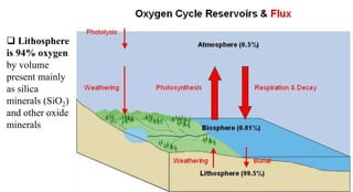  Lithosphere
is 94% oxygen
by volume
present mainly
as silica
minerals (SiO2)
and other oxide
minerals
 