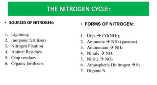 • SOURCES OF NITROGEN:
1. Lightning
2. Inorganic fertilizers
3. Nitrogen Fixation
4. Animal Residues
5. Crop residues
6. Organic fertilizers
• FORMS OF NITROGEN:
1. Urea  CO(NH2)2
2. Ammonia  NH3 (gaseous)
3. Ammonium  NH4
4. Nitrate  NO3
5. Nitrite  NO2
6. Atmospheric Dinitrogen N2
7. Organic N
 