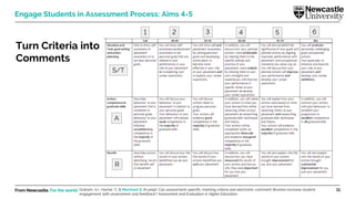 From Newcastle. For the world. 11
Engage Students in Assessment Process: Aims 4-5
Turn Criteria into
Comments
S/T
A
R
1 2 3 4 5 6
Graham, A.I., Harner, C. & Marsham S. (In prep). Can assessment-specific marking criteria and electronic comment libraries increase student
engagement with assessment and feedback? Assessment and Evaluation in Higher Education.
 