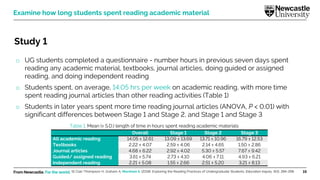 From Newcastle. For the world. 19
Examine how long students spent reading academic material
Study 1
o UG students completed a questionnaire - number hours in previous seven days spent
reading any academic material, textbooks, journal articles, doing guided or assigned
reading, and doing independent reading
o Students spent, on average, 14.05 hrs per week on academic reading, with more time
spent reading journal articles than other reading activities (Table 1)
o Students in later years spent more time reading journal articles (ANOVA, P < 0.01) with
significant differences between Stage 1 and Stage 2, and Stage 1 and Stage 3
Overall Stage 1 Stage 2 Stage 3
All academic reading 14.05 ± 12.61 13.09 ± 13.69 13.71 ± 10.96 16.79 ± 12.53
Textbooks 2.22 ± 4.07 2.59 ± 4.06 2.14 ± 4.65 1.50 ± 2.86
Journal articles 4.68 ± 6.22 2.92 ± 4.02 5.30 ± 5.57 7.67 ± 9.42
Guided/ assigned reading 3.61 ± 5.74 2.73 ± 4.10 4.06 ± 7.11 4.93 ± 6.21
Independent reading 2.21 ± 5.08 1.55 ± 2.66 2.51 ± 5.20 3.21 ± 8.13
Table 1. Mean (± S.D.) length of time in hours spent reading academic materials
St Clair-Thompson H, Graham A, Marsham S. (2018). Exploring the Reading Practices of Undergraduate Students. Education Inquiry, 9(3), 284-298.
 