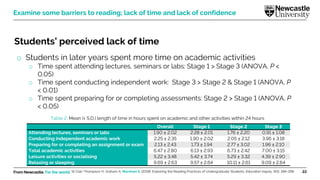 From Newcastle. For the world. 22
Students’ perceived lack of time
o Students in later years spent more time on academic activities
o Time spent attending lectures, seminars or labs: Stage 1 > Stage 3 (ANOVA, P <
0.05)
o Time spent conducting independent work: Stage 3 > Stage 2 & Stage 1 (ANOVA, P
< 0.01)
o Time spent preparing for or completing assessments: Stage 2 > Stage 1 (ANOVA, P
< 0.05)
Overall Stage 1 Stage 2 Stage 3
Attending lectures, seminars or labs 1.90 ± 2.02 2.28 ± 2.01 1.76 ± 2.20 0.91 ± 1.08
Conducting independent academic work 2.25 ± 2.35 1.90 ± 2.02 2.05 ± 2.12 3.96 ± 3.18
Preparing for or completing an assignment or exam 2.13 ± 2.43 1.73 ± 1.94 2.77 ± 3.02 1.96 ± 2.10
Total academic activities 6.47 ± 2.80 6.13 ± 2.93 6.73 ± 2.42 7.00 ± 3.15
Leisure activities or socialising 5.22 ± 3.48 5.42 ± 3.74 5.29 ± 3.32 4.39 ± 2.90
Relaxing or sleeping 9.69 ± 2.63 9.57 ± 2.64 10.11 ± 2.61 9.09 ± 2.64
Table 2. Mean (± S.D.) length of time in hours spent on academic and other activities within 24 hours
St Clair-Thompson H, Graham A, Marsham S. (2018). Exploring the Reading Practices of Undergraduate Students. Education Inquiry, 9(3), 284-298.
Examine some barriers to reading; lack of time and lack of confidence
 