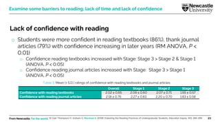 From Newcastle. For the world. 23
Lack of confidence with reading
o Students were more confident in reading textbooks (86%), thank journal
articles (79%) with confidence increasing in later years (RM ANOVA, P <
0.01)
o Confidence reading textbooks increased with Stage: Stage 3 > Stage 2 & Stage 1
(ANOVA, P < 0.05)
o Confidence reading journal articles increased with Stage: Stage 3 > Stage 1
(ANOVA, P < 0.05)
Overall Stage 1 Stage 2 Stage 3
Confidence with reading textbooks 2.02 ± 0.65 2.09 ± 0.60 2.07 ± 0.71 1.65 ± 0.57
Confidence with reading journal articles 2.18 ± 0.76 2.27 ± 0.83 2.20 ± 0.70 1.83 ± 0.58
Table 3. Mean (± S.D.) ratings of confidence with reading textbooks and journal articles
St Clair-Thompson H, Graham A, Marsham S. (2018). Exploring the Reading Practices of Undergraduate Students. Education Inquiry, 9(3), 284-298.
Examine some barriers to reading; lack of time and lack of confidence
 