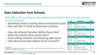 From Newcastle. For the world. 27
Data Collection from Schools
NSS QB5.4: My learning has benefited from modules that are informed by
current research
o Identified schools scoring above institutional score
o Met with DELTs/HoS to determine activities
o How do schools/faculties define these links?
o What do schools do to create links?
o Does linking research and teaching add value?
o How do we translate impact of our research?
Links between research and teaching
Year Institution(s) % Agree
2011/12 Newcastle University 84
2011/12 All HEIs 81
2011/12 Top Quartile of sector 81
2011/12 All Institutions in England 81
2012/13 Newcastle University 81
2012/13 All HEIs 82
2012/13 Top Quartile of sector 81
2012/13 All Institutions in England 82
2013/14 Newcastle University 86
2013/14 All HEIs 82
2013/14 Top Quartile of sector 81
2013/14 All Institutions in England 82
2014/15 Newcastle University 86
2014/15 All HEIs 82
2014/15 Top Quartile of sector 81
2014/15 All Institutions in England 83
With thanks to:
Debbie Bevitt, Gwyneth Doherty-Sneddon, Zan Gunn, David Kennedy, Charlotte Patterson, Patrick Rosenkranz, John Sayer, Liz
Stockdale, Tim Townshend, Tony Young
Marsham S. & Huggins, C. (2016). Links between research and teaching at Newcastle University. University Learning, Teaching and Student
Experience Committee Report.
 