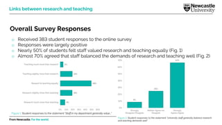 From Newcastle. For the world. 31
Overall Survey Responses
o Received 383 student responses to the online survey
o Responses were largely positive
o Nearly 50% of students felt staff valued research and teaching equally (Fig. 1)
o Almost 70% agreed that staff balanced the demands of research and teaching well (Fig. 2)
Links between research and teaching
8%
19%
49%
19%
5%
0% 10% 20% 30% 40% 50% 60%
Research much more than teaching
Research slightly more than teaching
Reseach & teaching equally
Teaching slightly more than research
Teaching much more than research
9%
25%
67%
0%
10%
20%
30%
40%
50%
60%
70%
Strongly
Disagree/Disagree
Neither Agree nor
Disagree
Strongly
Agree/AgreeFigure 1. Student responses to the statement “Staff in my department generally value…”
Figure 2. Student responses to the statement "University staff generally balance research
and teaching demands well"
 