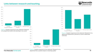 From Newcastle. For the world.
0%
10%
20%
30%
40%
50%
60%
70%
80%
Strongly
Disagree/Disagree
Neither Agree nor
Disagree
Strongly Agree/Agree
32
Links between research and teaching
0%
5%
10%
15%
20%
25%
30%
35%
40%
45%
50%
Strongly
Disagree/Disagree
Neither Agree nor
Disagree
Strongly Agree/AgreeFigure 3. Student responses to the statement “Research
in my department informs the teaching on my course”
Figure 4. Student responses to the statement “Research in my
department has a positive impact on teaching quality”
Figure 5. Student responses to the statement “Research in my
department influenced my decision to come to Newcastle
University"
0%
10%
20%
30%
40%
50%
60%
70%
80%
Strongly
Disagree/Disagree
Neither Agree nor
Disagree
Strongly Agree/Agree
 