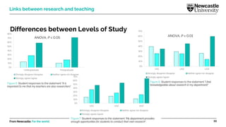 From Newcastle. For the world.
Figure 6. Student responses to the statement "It is
important to me that my teachers are also researchers"
33
Differences between Levels of Study
Links between research and teaching
0%
10%
20%
30%
40%
50%
60%
70%
80%
Undergraduate Postgraduate
Strongly disagree/disagree Neither agree not disagree
Strongly agree/agree
0%
10%
20%
30%
40%
50%
60%
70%
UG1 UG2 UG3
Strongly disagree/disagree Neither agree nor disagree
Strongly agree/agree
ANOVA, P < 0.01
0%
10%
20%
30%
40%
50%
60%
70%
UG1 UG2 UG3
Strongly disagree/disagree Neither agree nor disagree
Strongly agree/agree
Figure 7. Student responses to the statement “My department provides
enough opportunities for students to conduct their own research”
Figure 8. Student responses to the statement “I feel
knowledgeable about research in my department"
ANOVA, P < 0.05
 