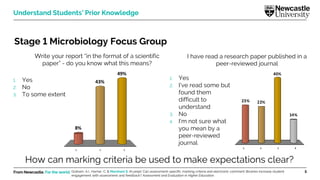 From Newcastle. For the world. 5
Understand Students’ Prior Knowledge
Stage 1 Microbiology Focus Group
How can marking criteria be used to make expectations clear?
I have read a research paper published in a
peer-reviewed journal
1. Yes
2. I’ve read some but
found them
difficult to
understand
3. No
4. I’m not sure what
you mean by a
peer-reviewed
journal
Write your report “in the format of a scientific
paper” - do you know what this means?
1. Yes
2. No
3. To some extent
Graham, A.I., Harner, C. & Marsham S. (In prep). Can assessment-specific marking criteria and electronic comment libraries increase student
engagement with assessment and feedback? Assessment and Evaluation in Higher Education.
 