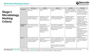 From Newcastle. For the world. 6
Write New Marking Criteria
Stage 1
Microbiology
Marking
Criteria
Graham, A.I., Harner, C. & Marsham S. (In prep). Can assessment-specific marking criteria and electronic comment libraries increase student
engagement with assessment and feedback? Assessment and Evaluation in Higher Education.
 