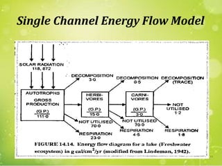Single Channel Energy Flow Model
14
 