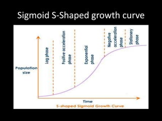 Sigmoid S-Shaped growth curve
 