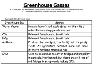 Greenhouse Gasses
4.12 understand that water vapour, carbon dioxide, nitrous oxide, methane and CFCs are greenhouse gases
4.13 understand how human activities contribute to greenhouse gases
 