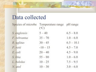 Data collected
Species of microbe Temperature range
(o
C)
pH range
S. englensis 5 – 40 6.5 – 8.0
F. rebrantus 35 – 70 1.0 – 6.0
R. uglitus 30 – 45 6.5 – 10.1
P. retii -10 – 15 4.5 – 7.0
E. coli 20 – 40 4.5 – 9.0
S. litia 55 – 80 1.0 – 6.0
L. bololus 10 – 25 7.5 – 9.5
N. atol 10 – 30 3.0 – 6.0
 