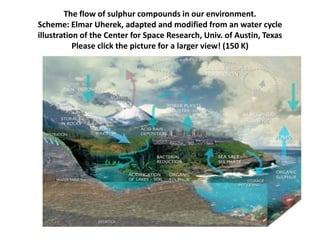 The flow of sulphur compounds in our environment.
Scheme: Elmar Uherek, adapted and modified from an water cycle
illustration of the Center for Space Research, Univ. of Austin, Texas
           Please click the picture for a larger view! (150 K)
 