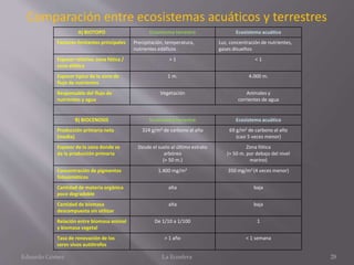 Comparación entre ecosistemas acuáticos y terrestres
A) BIOTOPO Ecosistema terrestre Ecosistema acuático
Factores limitantes principales Precipitación, temperatura,
nutrientes edáficos
Luz, concentración de nutrientes,
gases disueltos
Espesor relativo: zona fótica /
zona afótica
> 1 < 1
Espesor típico de la zona de
flujo de nutrientes
1 m. 4.000 m.
Responsable del flujo de
nutrientes y agua
Vegetación Animales y
corrientes de agua
B) BIOCENOSIS Ecosistema terrestre Ecosistema acuático
Producción primaria neta
(media)
324 g/m2 de carbono al año 69 g/m2 de carbono al año
(casi 5 veces menor)
Espesor de la zona donde se
da la producción primaria
Desde el suelo al último estrato
arbóreo
(≈ 50 m.)
Zona fótica
(≈ 50 m. por debajo del nivel
marino)
Concentración de pigmentos
fotosintéticos
1.400 mg/m2 350 mg/m2 (4 veces menor)
Cantidad de materia orgánica
poco degradable
alta baja
Cantidad de biomasa
descompuesta sin utilizar
alta baja
Relación entre biomasa animal
y biomasa vegetal
De 1/10 a 1/100 1
Tasa de renovación de los
seres vivos autótrofos
> 1 año < 1 semana
Eduardo Gómez La Ecosfera 28
 