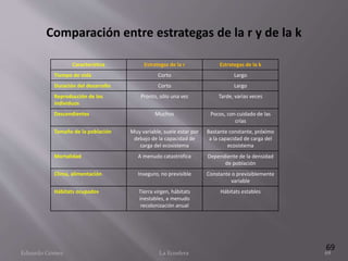 Comparación entre estrategas de la r y de la k
Característica Estrategas de la r Estrategas de la k
Tiempo de vida Corto Largo
Duración del desarrollo Corto Largo
Reproducción de los
individuos
Pronto, sólo una vez Tarde, varias veces
Descendientes Muchos Pocos, con cuidado de las
crías
Tamaño de la población Muy variable, suele estar por
debajo de la capacidad de
carga del ecosistema
Bastante constante, próximo
a la capacidad de carga del
ecosistema
Mortalidad A menudo catastrófica Dependiente de la densidad
de población
Clima, alimentación Inseguro, no previsible Constante o previsiblemente
variable
Hábitats ocupados Tierra virgen, hábitats
inestables, a menudo
recolonización anual
Hábitats estables
69
Eduardo Gómez La Ecosfera 69
 