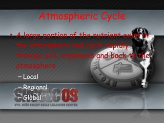 Atmospheric Cycle A large portion of the nutrient exist in the atmosphere and cycle rapidly through soil, organisms and back to the atmosphere Local Regional Global 