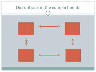 Disruptions in the compartments 