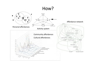 How? 
Ac6vity system 
Personal aﬀordances 
Aﬀordance network 
Cultural aﬀordances 
Community aﬀordances 
 