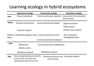 Learning ecology in hybrid ecosystems 
Behavioral ecology  Ecosystem ecology Community ecology 
Associa6on of communi6es 
...