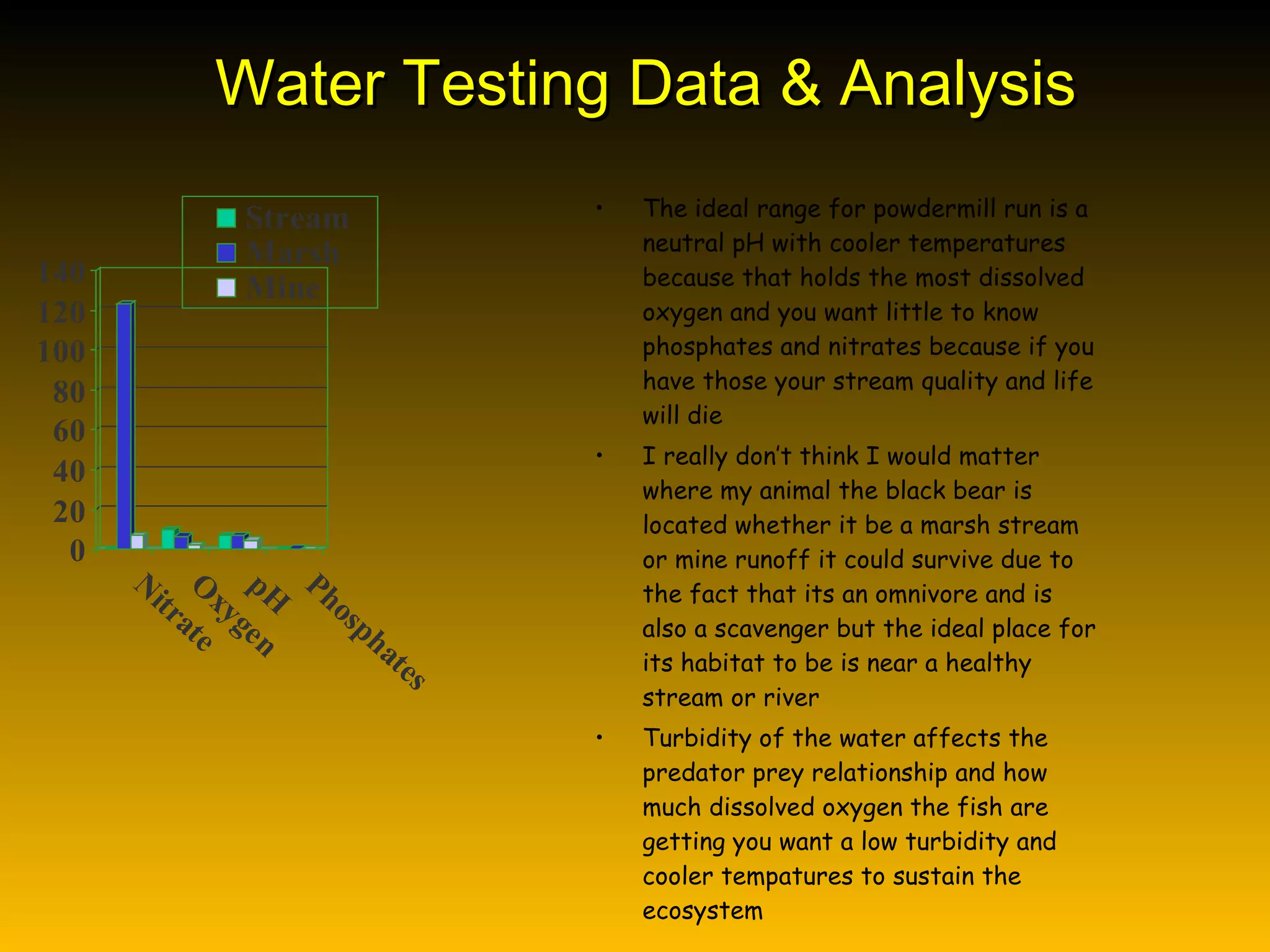 Water Testing Data & Analysis The ideal range for powdermill run is a neutral pH with cooler temperatures because that holds the most dissolved oxygen and you want little to know phosphates and nitrates because if you have those your stream quality and life will die I really don’t think I would matter where my animal the black bear is located whether it be a marsh stream or mine runoff it could survive due to the fact that its an omnivore and is also a scavenger but the ideal place for its habitat to be is near a healthy stream or river Turbidity of the water affects the predator prey relationship and how much dissolved oxygen the fish are getting you want a low turbidity and cooler tempatures to sustain the ecosystem 