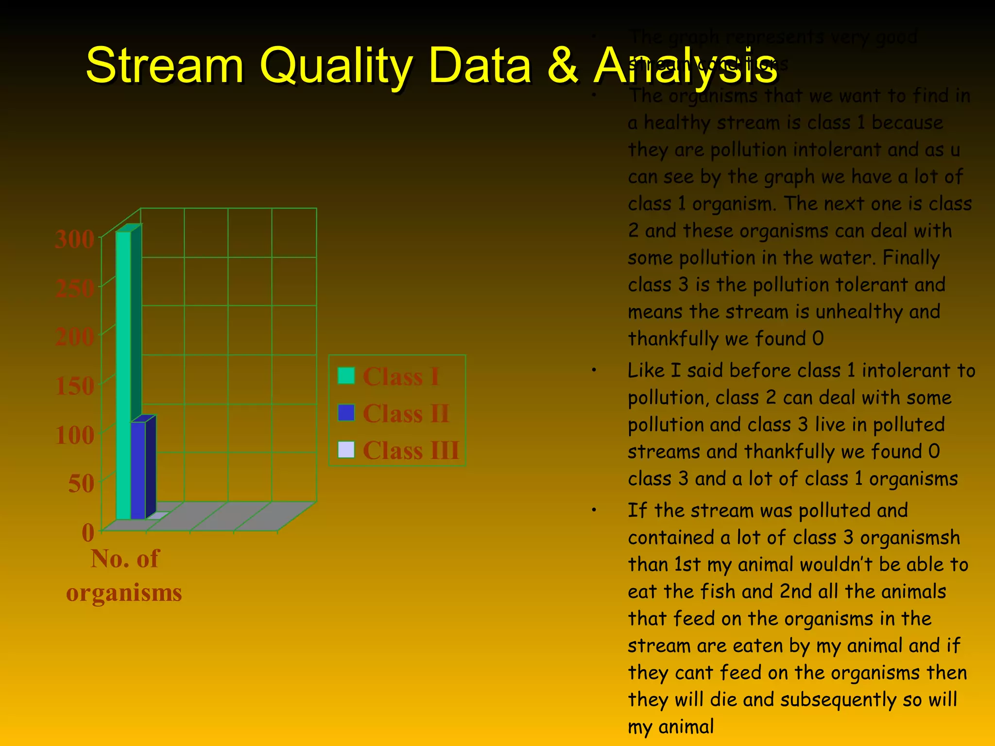 Stream Quality Data & Analysis The graph represents very good stream conditions  The organisms that we want to find in a healthy stream is class 1 because they are pollution intolerant and as u can see by the graph we have a lot of class 1 organism. The next one is class 2 and these organisms can deal with some pollution in the water. Finally class 3 is the pollution tolerant and means the stream is unhealthy and thankfully we found 0 Like I said before class 1 intolerant to pollution, class 2 can deal with some pollution and class 3 live in polluted streams and thankfully we found 0 class 3 and a lot of class 1 organisms  If the stream was polluted and contained a lot of class 3 organismsh than 1st my animal wouldn’t be able to eat the fish and 2nd all the animals that feed on the organisms in the stream are eaten by my animal and if they cant feed on the organisms then they will die and subsequently so will my animal 