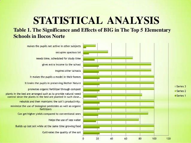 “Bio-Intensive Gardening: Its Effects in the Top 5 Elementary in Iloc…