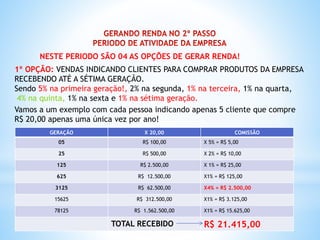 NESTE PERIODO SÃO 04 AS OPÇÕES DE GERAR RENDA!
1º OPÇÃO: VENDAS INDICANDO CLIENTES PARA COMPRAR PRODUTOS DA EMPRESA
RECEBENDO ATÉ A SÉTIMA GERAÇÃO.
Sendo 5% na primeira geração!, 2% na segunda, 1% na terceira, 1% na quarta,
4% na quinta, 1% na sexta e 1% na sétima geração.
Vamos a um exemplo com cada pessoa indicando apenas 5 cliente que compre
R$ 20,00 apenas uma única vez por ano!
GERAÇÃO X 20,00 COMISSÃO
05 R$ 100,00 X 5% = R$ 5,00
25 R$ 500,00 X 2% = R$ 10,00
125 R$ 2.500,00 X 1% = R$ 25,00
625 R$ 12.500,00 X1% = R$ 125,00
3125 R$ 62.500,00 X4% = R$ 2.500,00
15625 R$ 312.500,00 X1% = R$ 3.125,00
78125 R$ 1.562.500,00 X1% = R$ 15.625,00
TOTAL RECEBIDO R$ 21.415,00
 