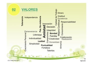 MejoraContinua
Creatividad Realización
Compromiso
Responsabilidad
Decisión
Amistad
Familia
Talentos
Lealtad
Conocimiento
Honestidad
Innovación
Dinero
Paz,No-violencia
CalidaddeTrabajo
Liderazgo
Armonía
Independencia
Tolerancia
Simplicidad
Fortaleza
Puntualidad
Individualidad
CrecimientoPersonal
Perseverancia
Integridad
Bondad
Gratitud
Colaboración
Excelencia
(CC) Tabea Hirzel 2013
14
 